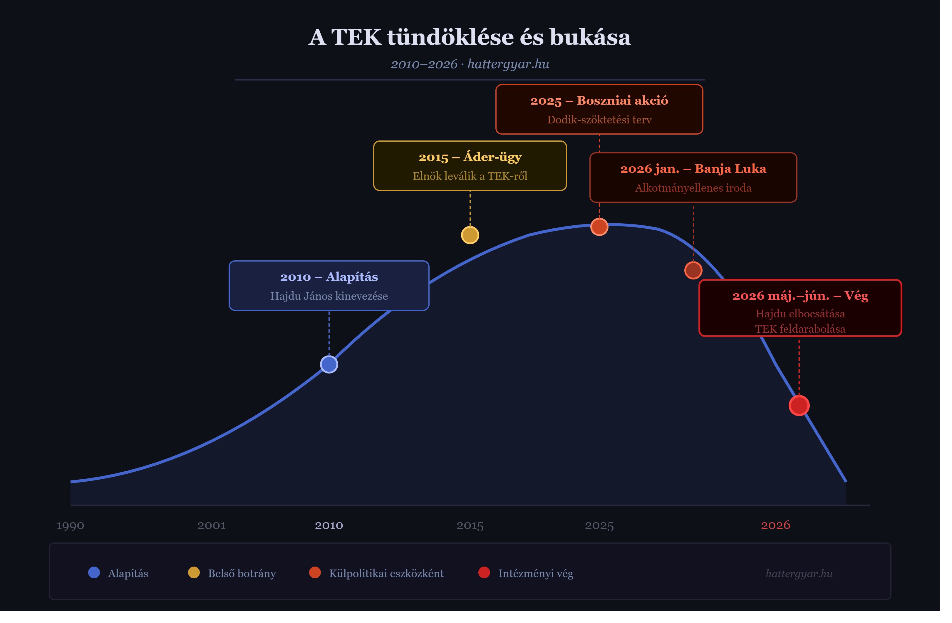 A TEK tündöklése és bukása borítója